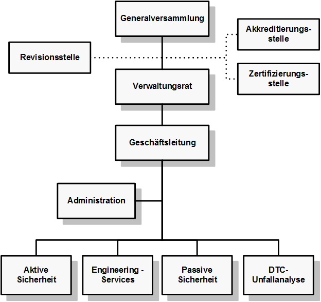 Organisationsstruktur DTC