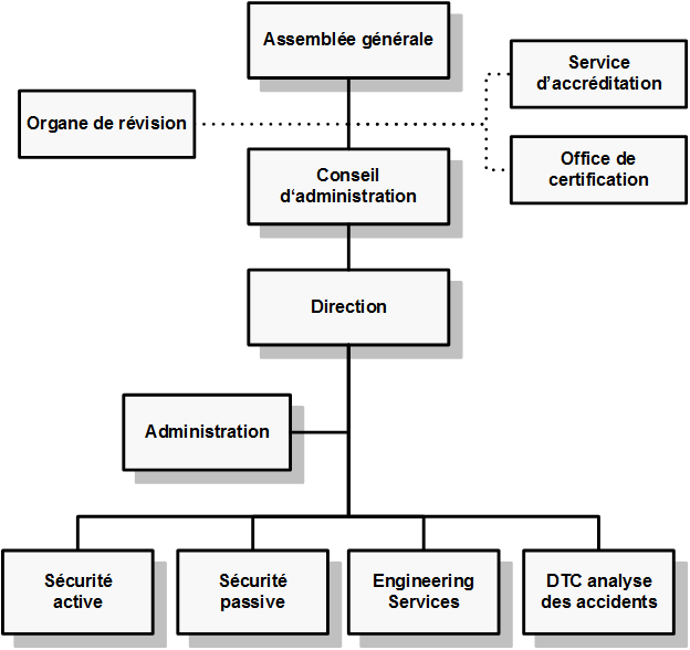 Structure organisationnelle du DTC